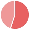 Pie Chart